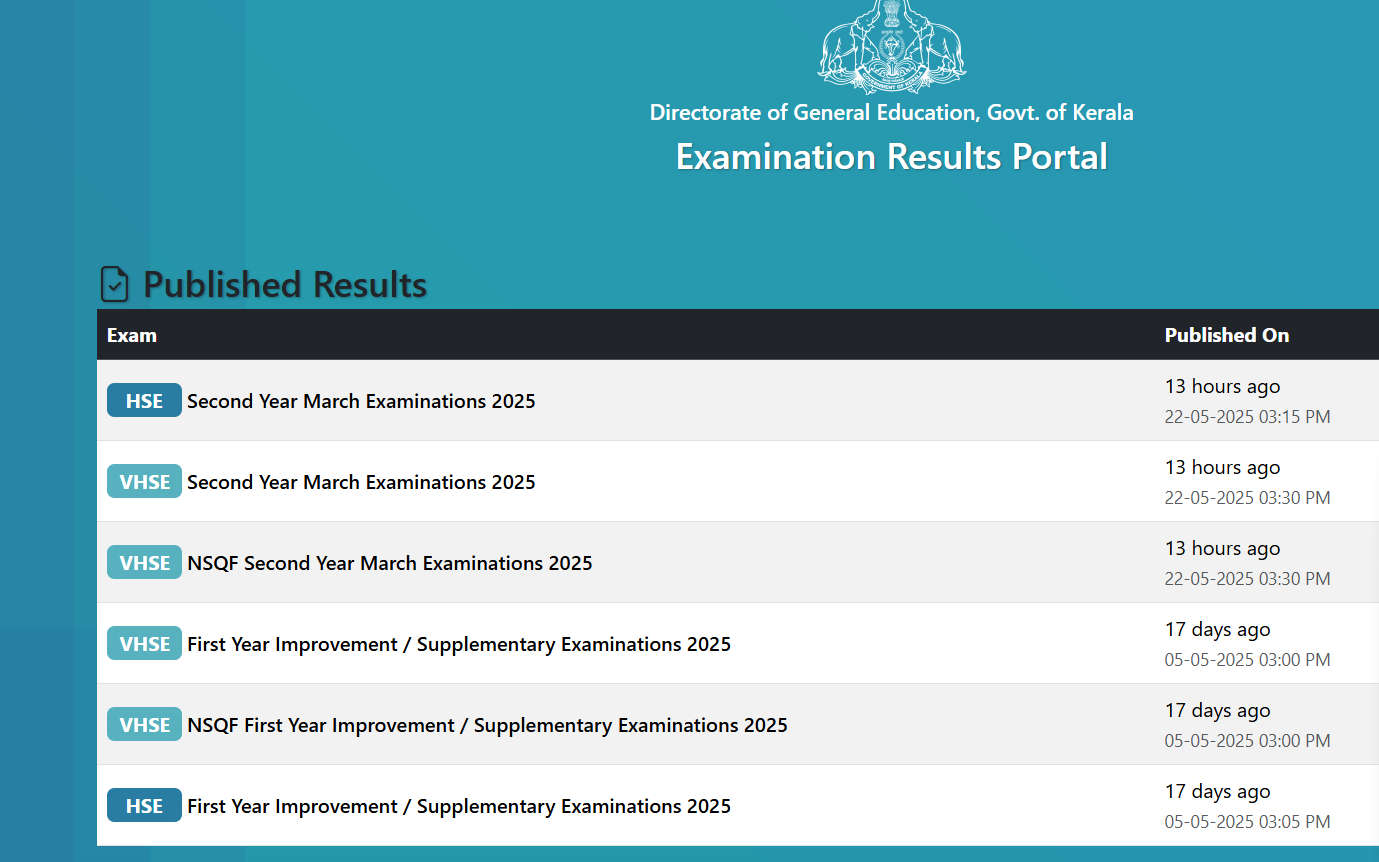 Kerala DHSE +2 Result 2025 Live: Kerala 12th HSE results out, direct link