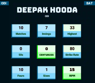 Deepak Hooda Stats